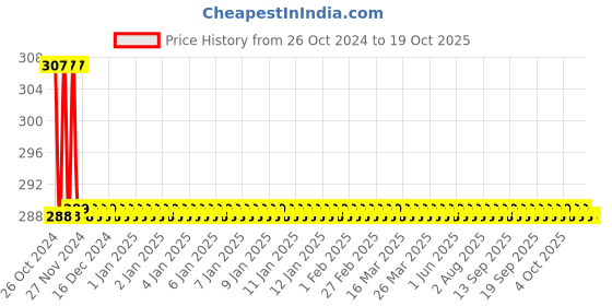 moglix.com Agricare Fetrilon Combi-2 100g Fully Chelated Cu, Fe, Mn &a; Zn Multi Micronutrient Mixture agricare Price History Graph from 26 Oct 2024 to 19 Oct 2025