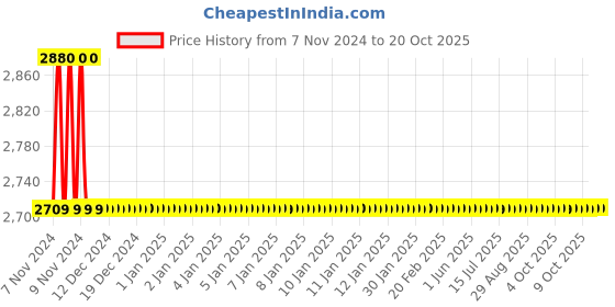 moglix.com Agricare Fetrilon Combi-2 1kg Fully Chelated Cu, Fe, Mn &a; Zn Multi Micronutrient Mixture agricare Price History Graph from 7 Nov 2024 to 20 Oct 2025