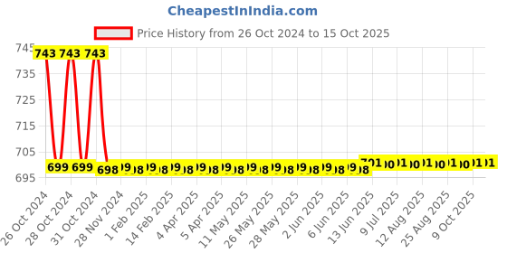 moglix.com Agricare Fetrilon Combi-2 250g Fully Chelated Cu, Fe, Mn &a; Zn Multi Micronutrient Mixture agricare Price History Graph from 26 Oct 2024 to 15 Oct 2025