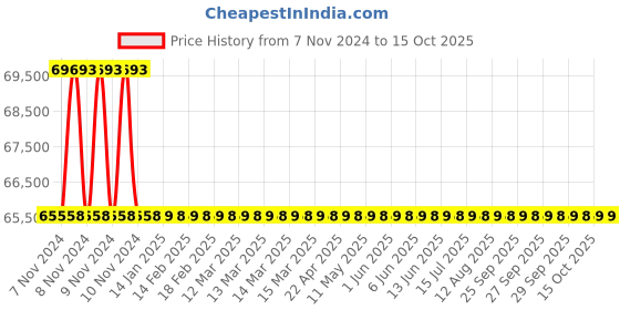 moglix.com Agricare Fetrilon Combi-2 25kg Fully Chelated Cu, Fe, Mn &a; Zn Multi Micronutrient Mixture agricare Price History Graph from 7 Nov 2024 to 15 Oct 2025