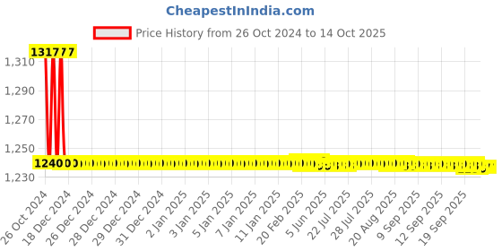 moglix.com Agricare FlowCon 500ml Calcium Suspension (35% CaO) Fertilizer agricare Price History Graph from 26 Oct 2024 to 13 Oct 2025