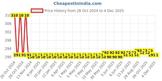 moglix.com Agricare FlowNit 250ml Liquid Nitrogen Fertilizer agricare Price History Graph from 26 Oct 2024 to 3 Dec 2025