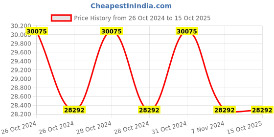 moglix.com Agricare FlowPhos 40kg Liquid Phosphorus (P₂O₅ 52%) Fertilizer agricare Price History Graph from 26 Oct 2024 to 15 Oct 2025