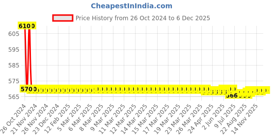 moglix.com Agricare Gold Rich 5kg Multi Micronutrient Granular agricare Price History Graph from 26 Oct 2024 to 5 Dec 2025