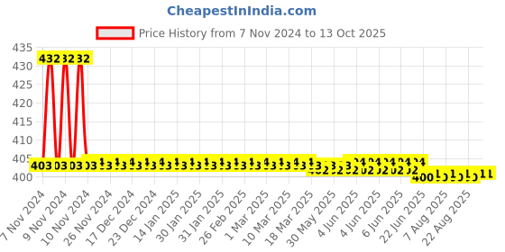 moglix.com Agricare Gold Rich Tonic 1L Multi Micronutrients Liquid with NPK Values agricare Price History Graph from 7 Nov 2024 to 13 Oct 2025