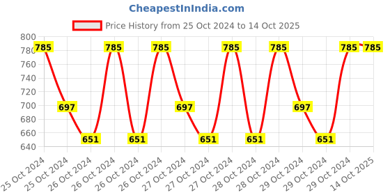 moglix.com Agricare Hakaphos Calcidic Plus K 1kg Crystalline NPK 14-5-24 (+10) Powder agricare Price History Graph from 25 Oct 2024 to 13 Oct 2025