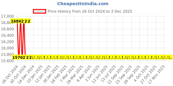 moglix.com Agricare Hakaphos Calcidic Plus K 25kg Crystalline NPK 14-5-24 (+10) Powder agricare Price History Graph from 26 Oct 2024 to 1 Dec 2025