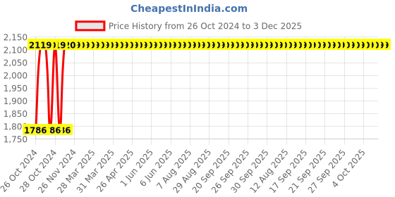 moglix.com Agricare Humaxx Granular 20kg Bucket, 12% Granular Humic Acid with Fulvic Acid agricare Price History Graph from 26 Oct 2024 to 3 Dec 2025