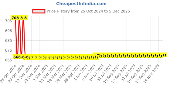 moglix.com Agricare Hydrogel 500g Adjuvant Polymer agricare Price History Graph from 25 Oct 2024 to 5 Dec 2025