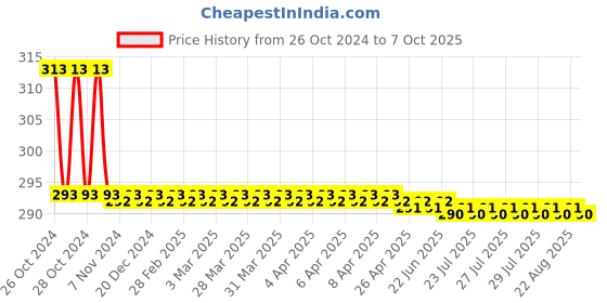 moglix.com Agricare Hydrospeed CaB-Max 1kg Highly Soluble N15-0-0-27 CaO Fertilizer agricare Price History Graph from 26 Oct 2024 to 7 Oct 2025