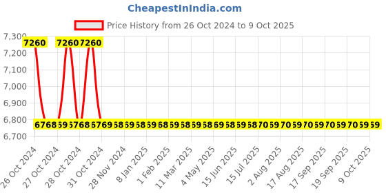 moglix.com Agricare Hydrospeed CaB-Max 25kg Highly Soluble N15-0-0-27 CaO Fertilizer agricare Price History Graph from 26 Oct 2024 to 9 Oct 2025