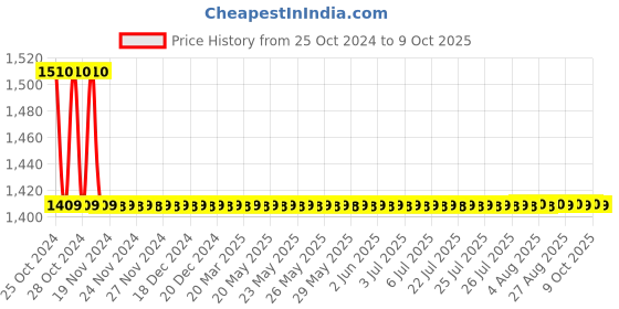 moglix.com Agricare Hydrospeed CaB-Max 5kg Highly Soluble N15-0-0-27 CaO Fertilizer agricare Price History Graph from 25 Oct 2024 to 9 Oct 2025