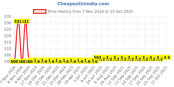 moglix.com Agricare Hydrotons 10L LECA Clay Pebbles agricare Price History Graph from 7 Nov 2024 to 14 Oct 2025