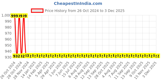 moglix.com Agricare NovaTec Solub 14-48 1kg Water Soluble NP Fertilizer with Nitrification Inhibitor agricare Price History Graph from 26 Oct 2024 to 3 Dec 2025
