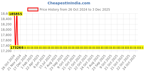 moglix.com Agricare NovaTec Solub 14-8-30 25kg Stabilised Water Soluble N Fertilizer with Magnesium &a; Sulphur agricare Price History Graph from 26 Oct 2024 to 2 Dec 2025
