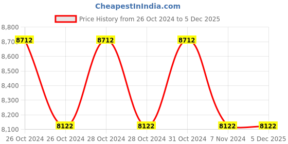 moglix.com Agricare NovaTec Solub 21 25kg Ammonium Stabilised Water Soluble N Fertilizer with Nitrification Inhibitor agricare Price History Graph from 26 Oct 2024 to 4 Dec 2025
