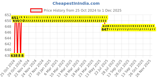 moglix.com Agricare Nzyme Foliar 1L Seaweed Extract Liquid agricare Price History Graph from 25 Oct 2024 to 1 Dec 2025