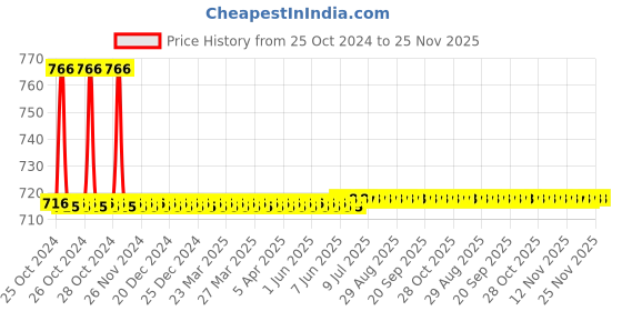 moglix.com Agricare Nzyme Gold 10kg Seaweed &a; Neem Extract Bucket agricare Price History Graph from 25 Oct 2024 to 25 Nov 2025