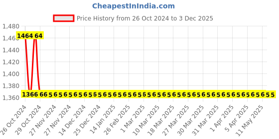 moglix.com Agricare Nzyme Gold 20kg Seaweed &a; Neem Extract Bucket agricare Price History Graph from 26 Oct 2024 to 2 Dec 2025