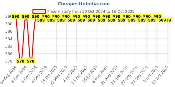 moglix.com Agricare Nzyme Gold 8kg Seaweed &a; Neem Extract Bucket agricare Price History Graph from 30 Oct 2024 to 15 Oct 2025