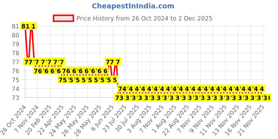 moglix.com Agricare Nzyme Granular 1kg Seaweed &a; Neem Extract agricare Price History Graph from 26 Oct 2024 to 2 Dec 2025