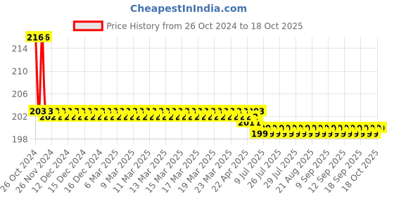 moglix.com Agricare Sulpha Rich 20F 500ml Sulphur Tonic (20% S) agricare Price History Graph from 26 Oct 2024 to 18 Oct 2025