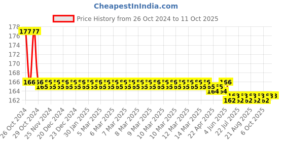 moglix.com Agricare Technova 1kg Multi Micronutrient Fertilizer agricare Price History Graph from 26 Oct 2024 to 10 Oct 2025
