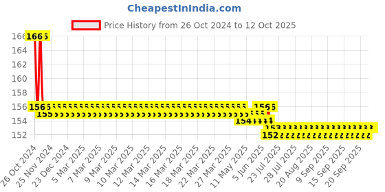 moglix.com Agricare Technova 2 100g Fully Chelated Multi Micronutrient Foliar Fertilizer agricare Price History Graph from 26 Oct 2024 to 12 Oct 2025