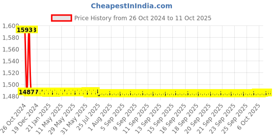 moglix.com Agricare Technova 2 1kg Fully Chelated Multi Micronutrient Foliar Fertilizer agricare Price History Graph from 26 Oct 2024 to 11 Oct 2025