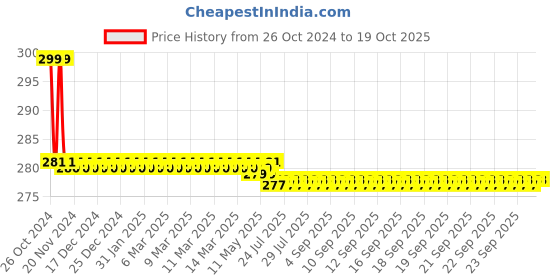 moglix.com Agricare Tri 20 1kg Yellow Crystalline Green House Grade Soluble NPK (20:20:20) Fertilizer with Trace Elements agricare Price History Graph from 26 Oct 2024 to 18 Oct 2025