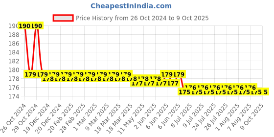 moglix.com Agricare Vitanica P3 100ml Algae (Kelp) Extract Based NPK 5-15-10 Liquid agricare Price History Graph from 26 Oct 2024 to 8 Oct 2025