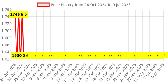 moglix.com Agricare Vitanica P3 1L Algae (Kelp) Extract Based NPK 5-15-10 Liquid agricare Price History Graph from 26 Oct 2024 to 9 Jul 2025