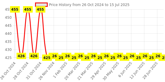 moglix.com Agricare Vitanica P3 250ml Algae (Kelp) Extract Based NPK 5-15-10 Liquid agricare Price History Graph from 26 Oct 2024 to 15 Jul 2025