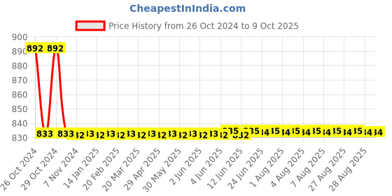 moglix.com Agricare Vitanica P3 500ml Algae (Kelp) Extract Based NPK 5-15-10 Liquid agricare Price History Graph from 26 Oct 2024 to 8 Oct 2025