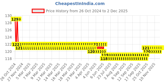 moglix.com Agricare Zinc Active 300g Partially Chelated Zinc Sulphate Monohydrate agricare Price History Graph from 26 Oct 2024 to 30 Nov 2025
