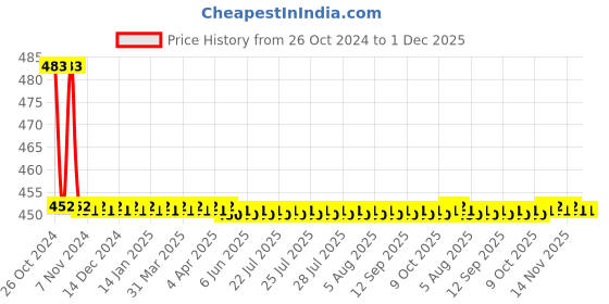 moglix.com Agricare Zitrilon 15 250g Concentrated Zinc (15% Zn) Fertilizer in Chelated Form (EDTA) agricare Price History Graph from 26 Oct 2024 to 1 Dec 2025
