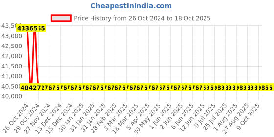 moglix.com Agricare Zitrilon 15 25kg Concentrated Zinc (15% Zn) Fertilizer in Chelated Form (EDTA) agricare Price History Graph from 26 Oct 2024 to 18 Oct 2025