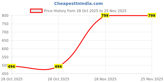 moglix.com Agrotech Mild Steel Handle for Hand Operated Milking Machine agrotech Price History Graph from 28 Oct 2025 to 24 Nov 2025