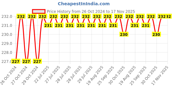 moglix.com Aguant 12 mm Bevelled Edge Chisel, AA24 aguant Price History Graph from 26 Oct 2024 to 16 Nov 2025