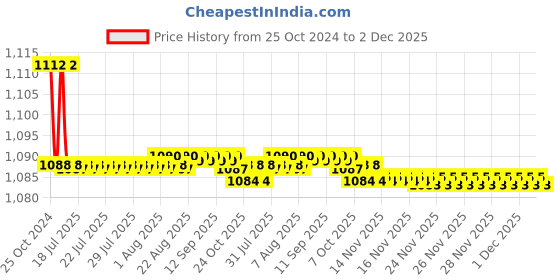 moglix.com Aguant 14 Inch Iron Bodied Jack Bench Plane, AA5 aguant Price History Graph from 25 Oct 2024 to 2 Dec 2025