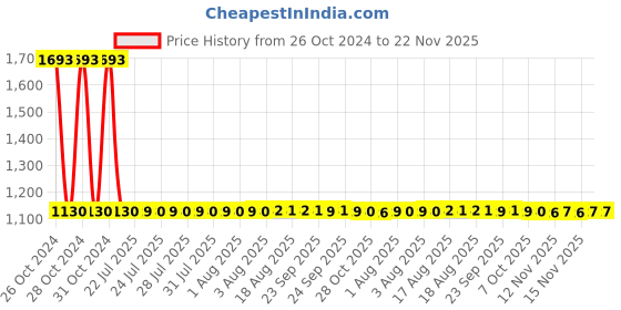 moglix.com Aguant 18 Inch Iron Bodied Fore Bench Plane, AA6 aguant Price History Graph from 26 Oct 2024 to 21 Nov 2025