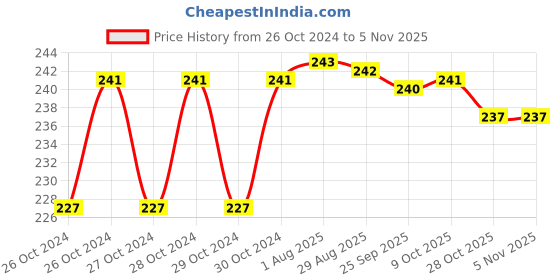 moglix.com Aguant 19 mm Bevelled Edge Chisel, AA25 aguant Price History Graph from 26 Oct 2024 to 5 Nov 2025