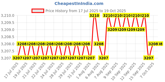 moglix.com Aguant 24 Inch Iron Bodied Jointer Bench Plane, AA8 aguant Price History Graph from 17 Jul 2025 to 17 Oct 2025