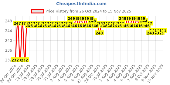 moglix.com Aguant 25 mm Bevelled Edge Chisel, AA26 aguant Price History Graph from 26 Oct 2024 to 15 Nov 2025