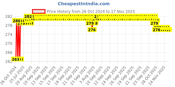 moglix.com Aguant 32 mm Bevelled Edge Chisel, AA27 aguant Price History Graph from 26 Oct 2024 to 16 Nov 2025