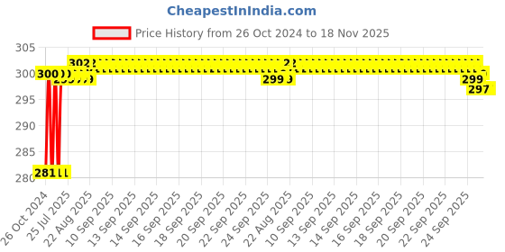 moglix.com Aguant 38 mm Bevelled Edge Chisel, AA28 aguant Price History Graph from 26 Oct 2024 to 17 Nov 2025