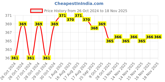 moglix.com Aguant 50 mm Bevelled Edge Chisel, AA29 aguant Price History Graph from 26 Oct 2024 to 17 Nov 2025