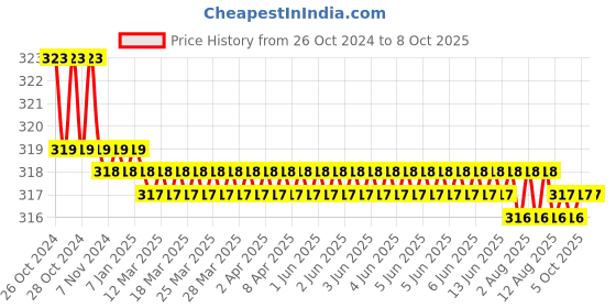 moglix.com Aguant 5.1/2 Inch Block Plane, AA12 aguant Price History Graph from 26 Oct 2024 to 8 Oct 2025