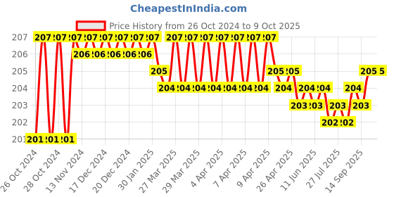 moglix.com Aguant 6 mm Bevelled Edge Chisel, AA21 aguant Price History Graph from 26 Oct 2024 to 8 Oct 2025