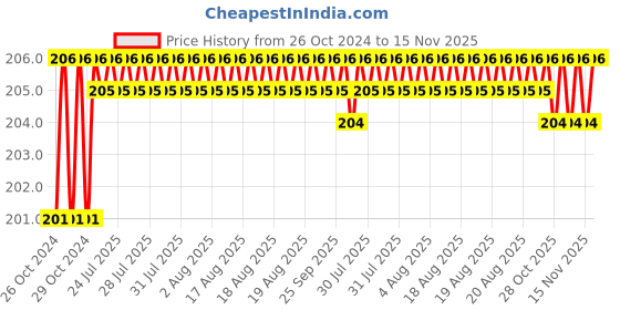 moglix.com Aguant 8 mm Bevelled Edge Chisel, AA22 aguant Price History Graph from 26 Oct 2024 to 14 Nov 2025